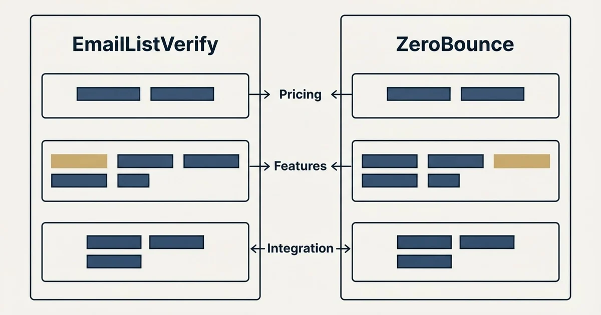 Comparison panel: EmailListVerify vs ZeroBounce (Pricing, Features, Integration)