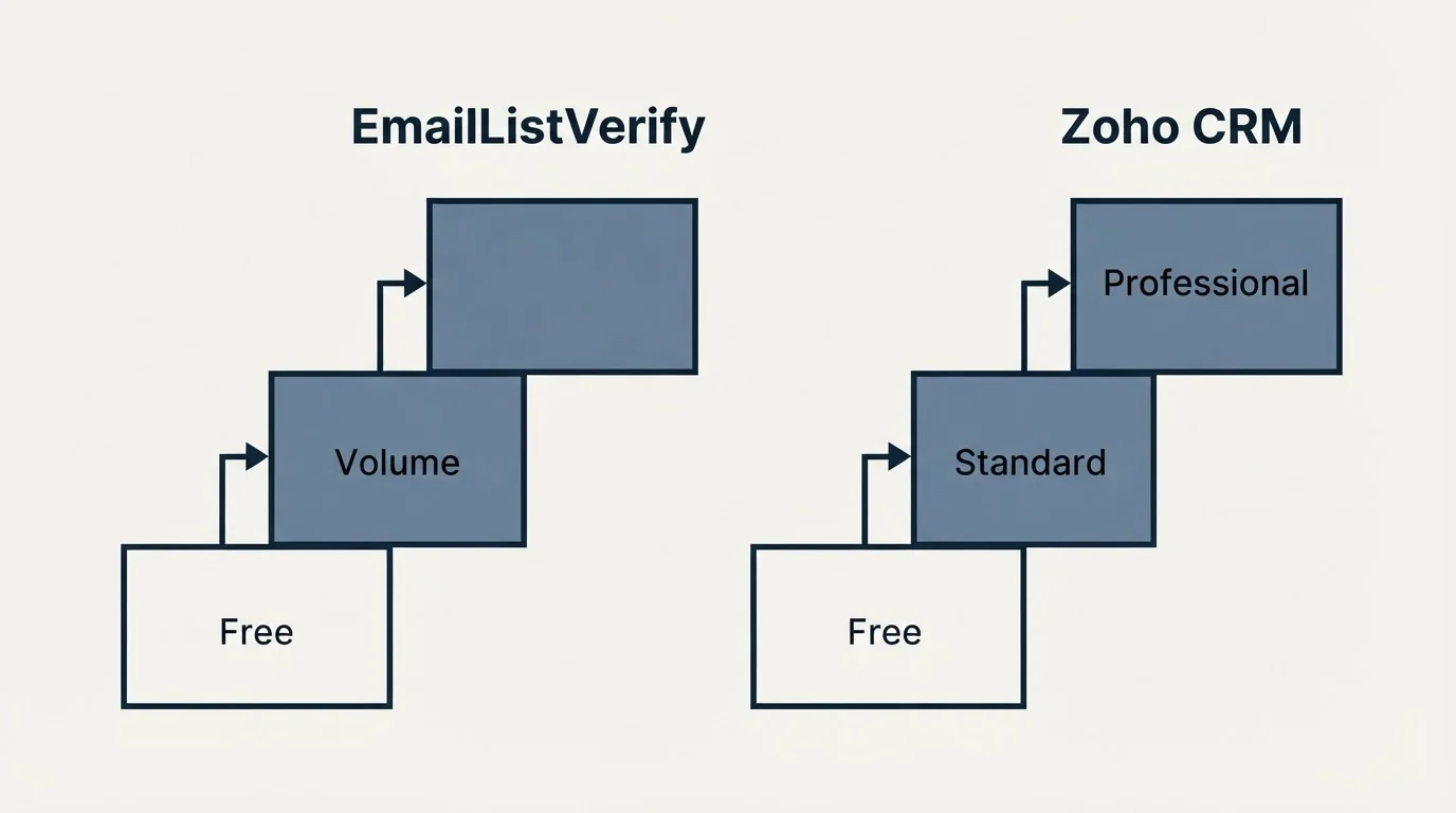 Pricing ladder: Pricing Comparison (EmailListVerify, Zoho CRM, Free, Volume)