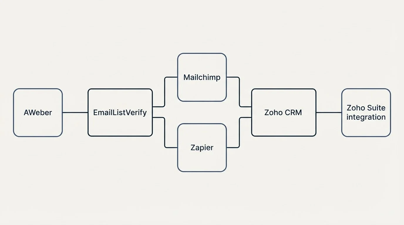 Integration flow: Integration Ecosystem (EmailListVerify, Zoho CRM, Mailchimp, Zapier)