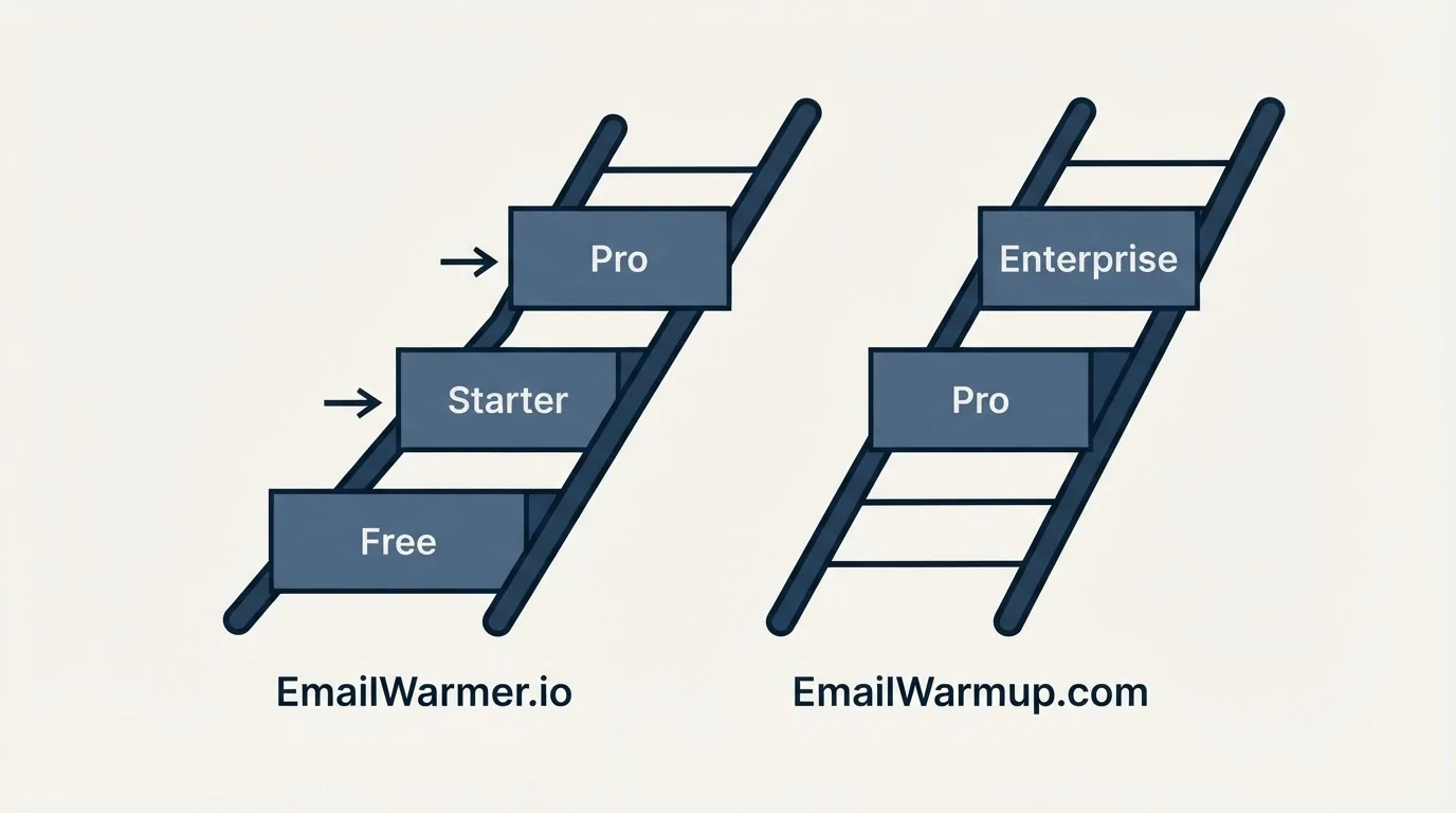 Pricing ladder: Pricing Comparison (EmailWarmer.io, EmailWarmup.com, Free, Pro)