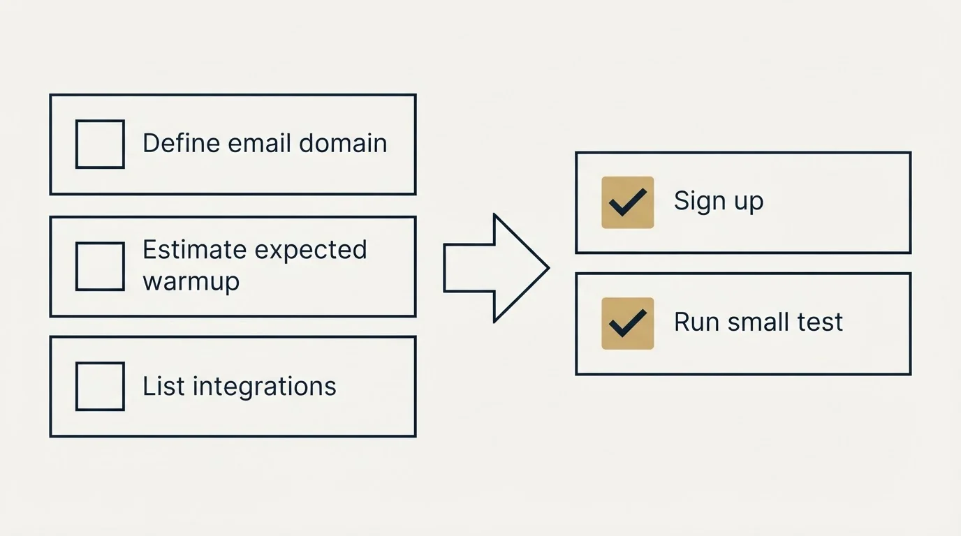 Before-and-after steps: Getting Started Checklist (Define email domain, Estimate expected warmup, List integrations, Sign up)