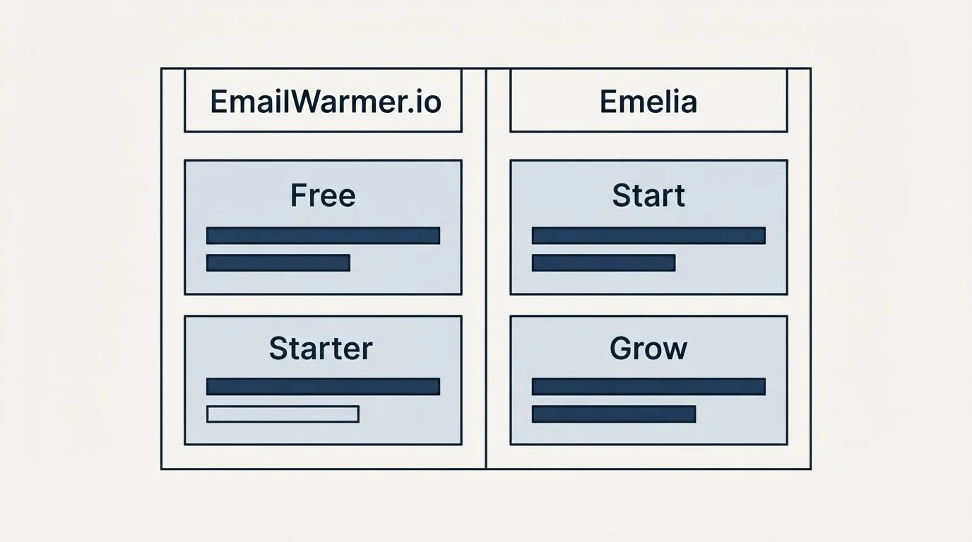 Pricing table: Pricing Comparison (EmailWarmer.io, Emelia, Free, Start)