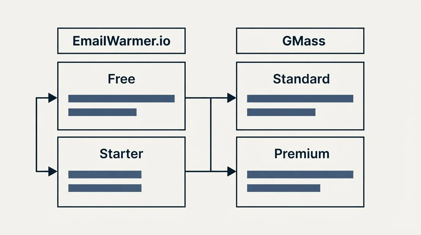 Pricing table: Pricing Comparison (EmailWarmer.io, GMass, Free, Standard)