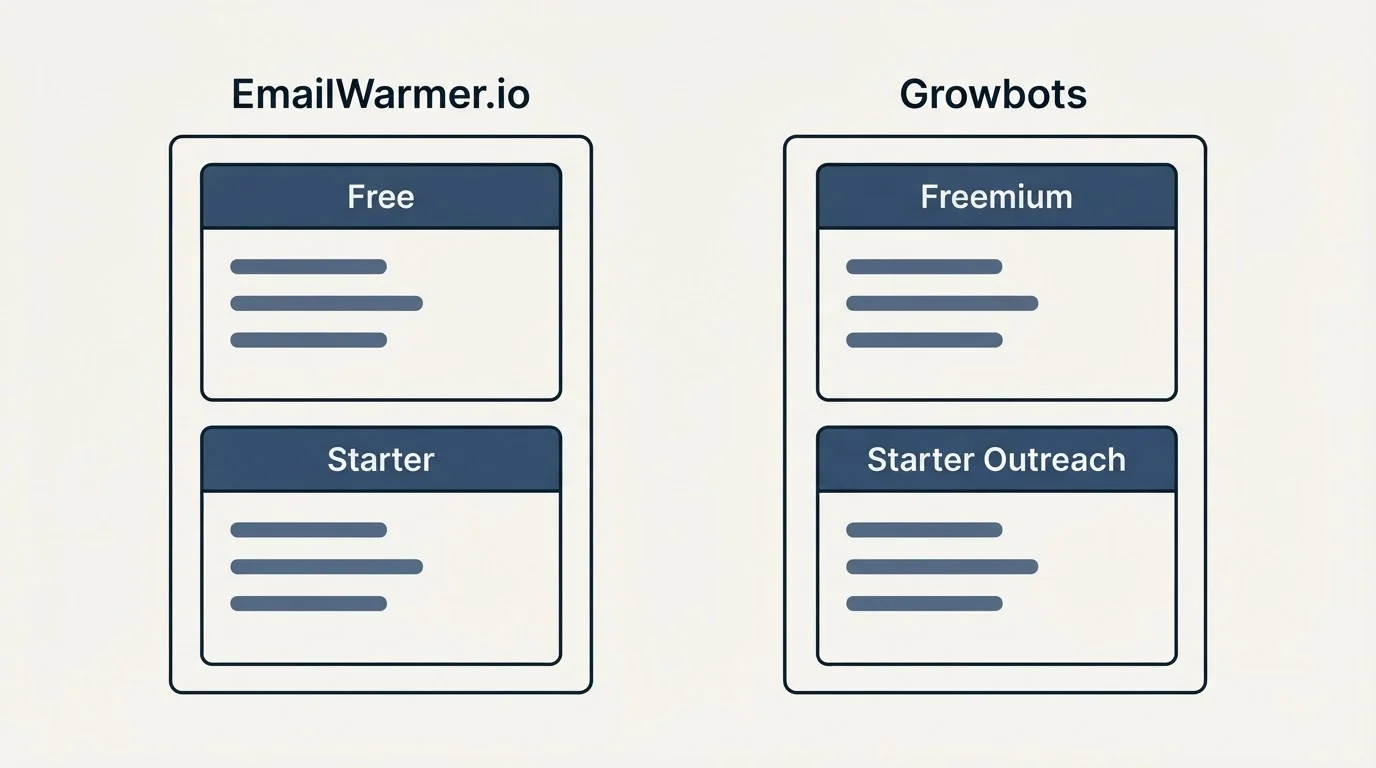 Pricing panels: Pricing Comparison (EmailWarmer.io, Growbots, Free, Freemium)