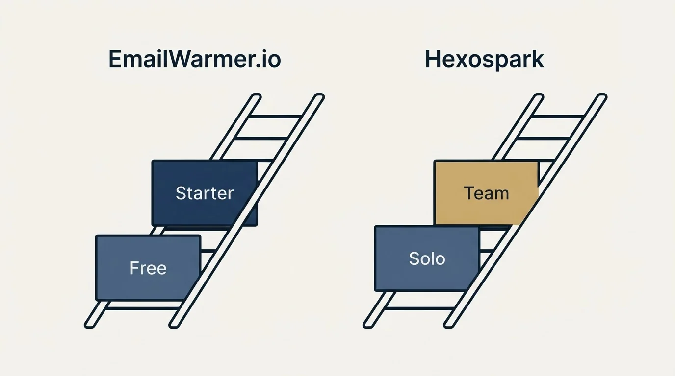 Pricing ladder: Pricing Comparison (EmailWarmer.io, Hexospark, Free, Solo)