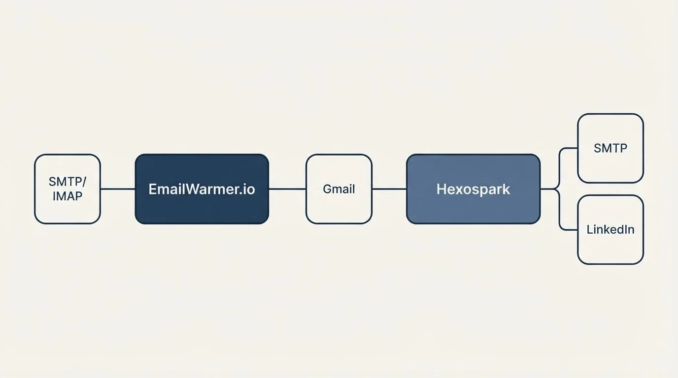 Integration schematic: Integration Ecosystem (EmailWarmer.io, Hexospark, Gmail, SMTP)