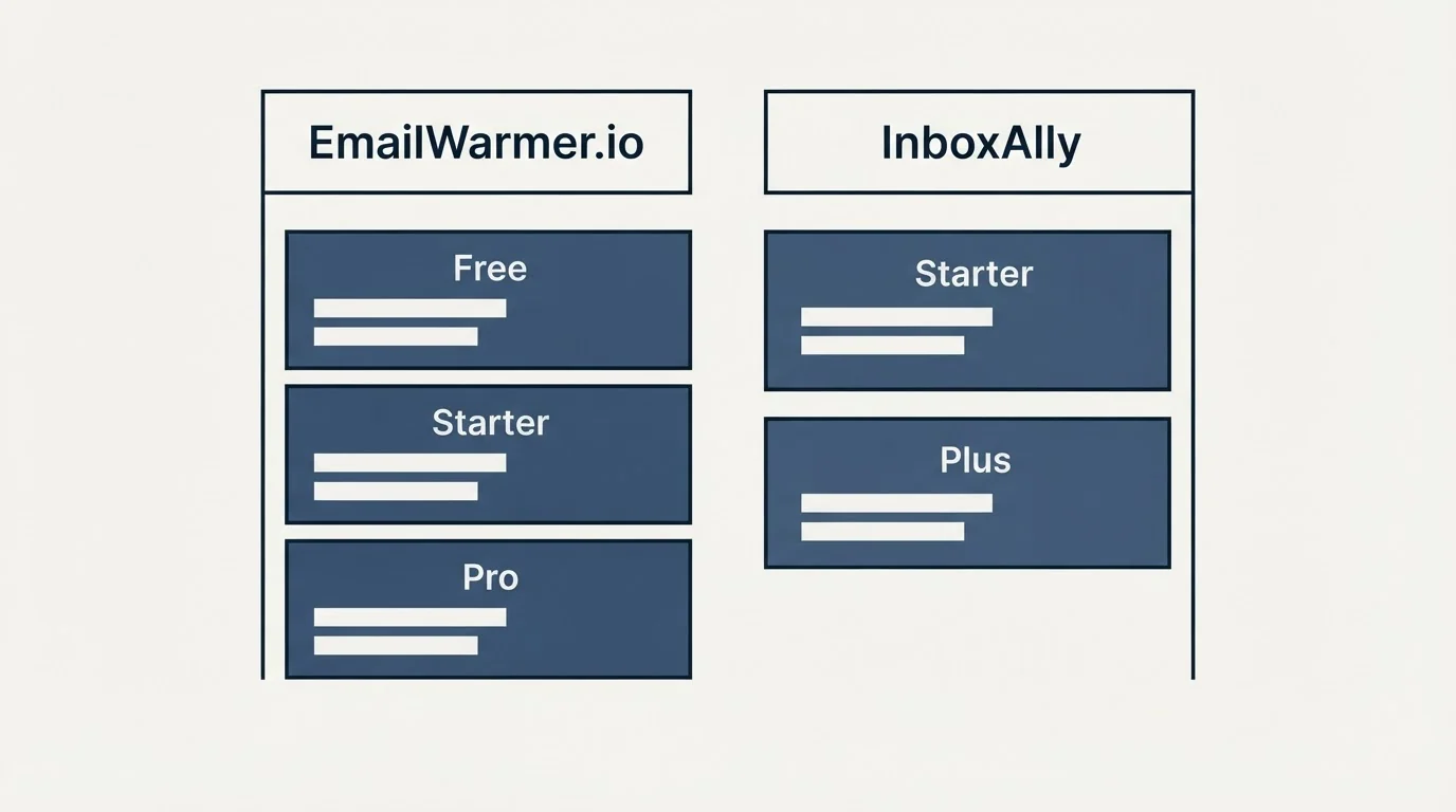 Pricing table: Pricing Comparison (EmailWarmer.io, InboxAlly, Free, Starter)