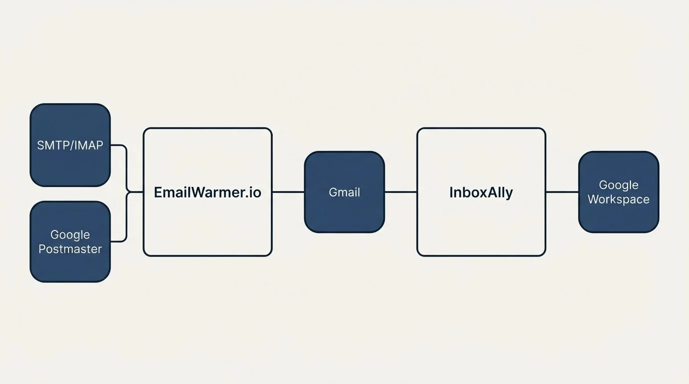 Integration flow: Integration Ecosystem (EmailWarmer.io, InboxAlly, Gmail, SMTP/IMAP)