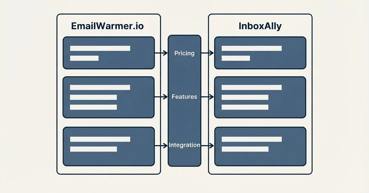 Comparison panel: EmailWarmer.io vs InboxAlly (Pricing, Features, Integration)