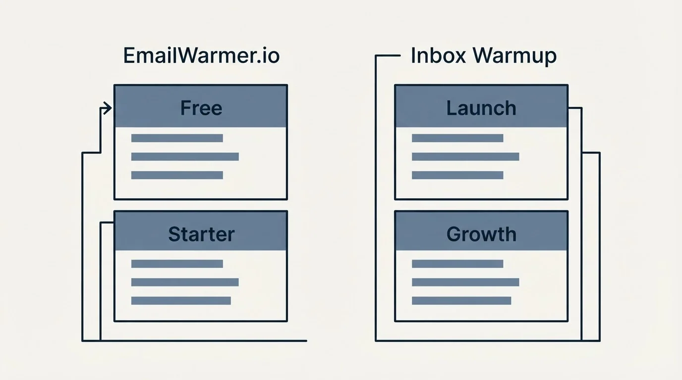 Pricing panels: Pricing Comparison (EmailWarmer.io, Inbox Warmup, Free, Launch)