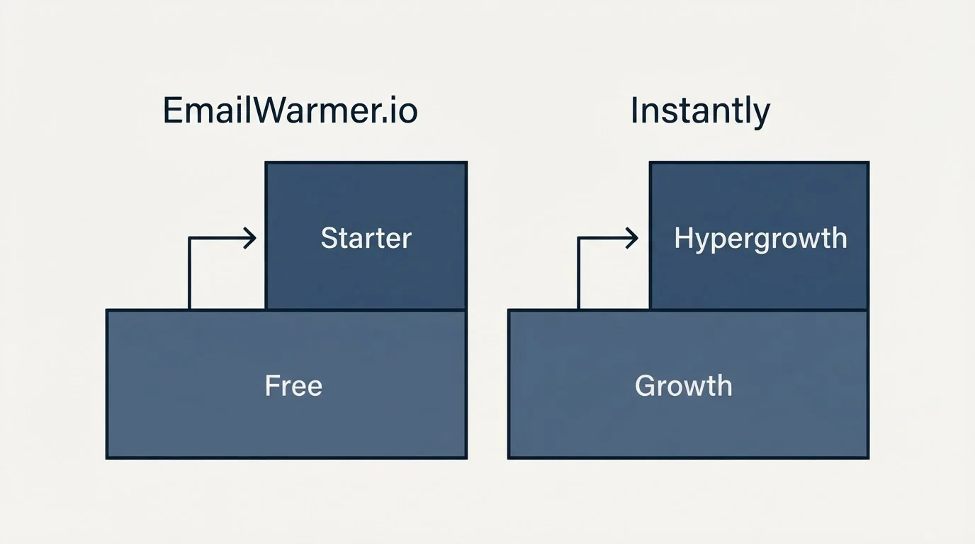 Pricing ladder: Pricing Comparison (EmailWarmer.io, Instantly, Free, Growth)