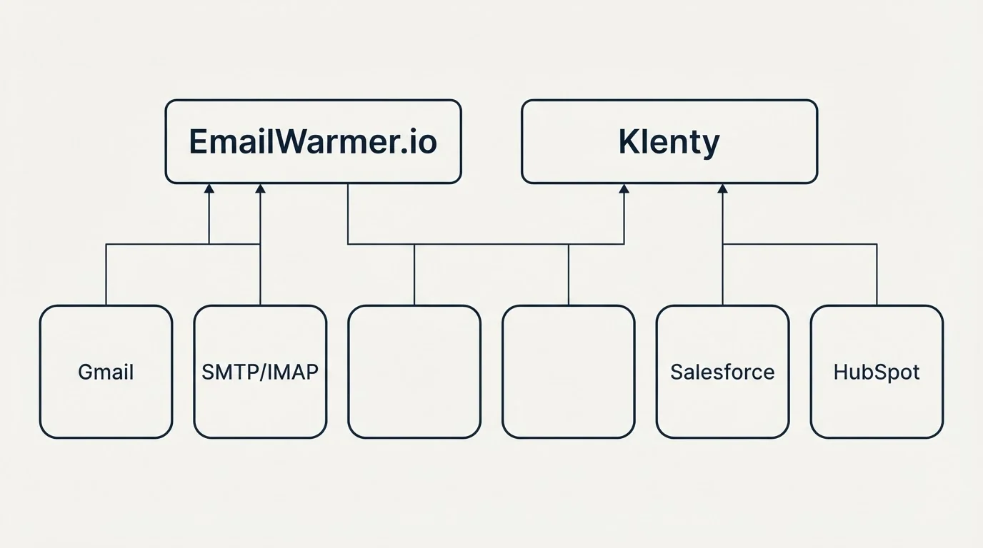 Integration grid: Integration Ecosystem (EmailWarmer.io, Klenty, Gmail, Salesforce)
