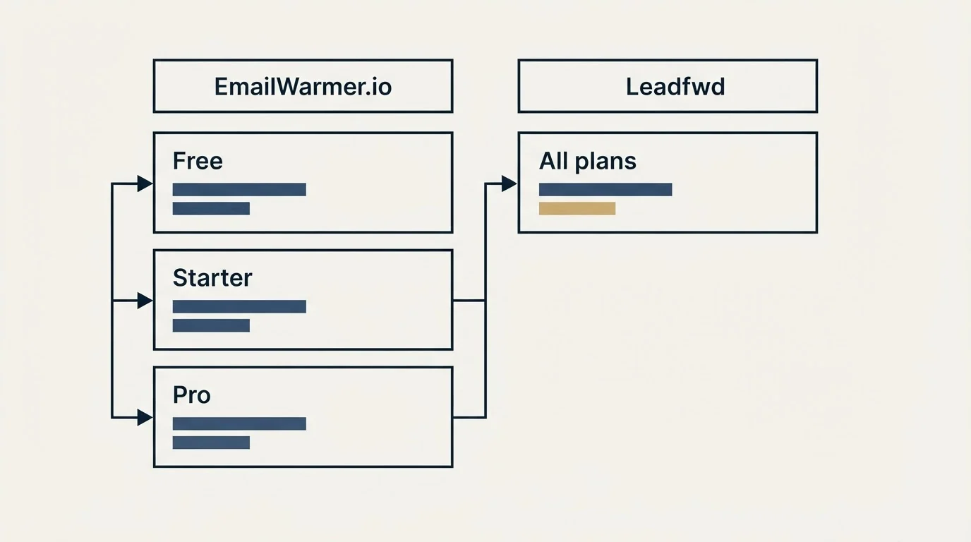 Pricing table: Pricing Comparison (EmailWarmer.io, Leadfwd, Free, All plans)