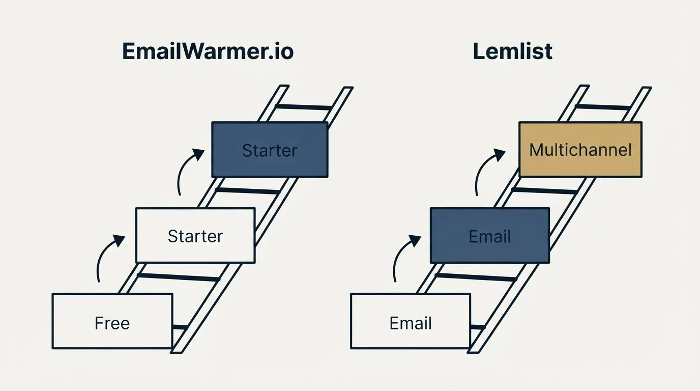 Pricing ladder: Pricing Comparison (EmailWarmer.io, Lemlist, Free, Email)