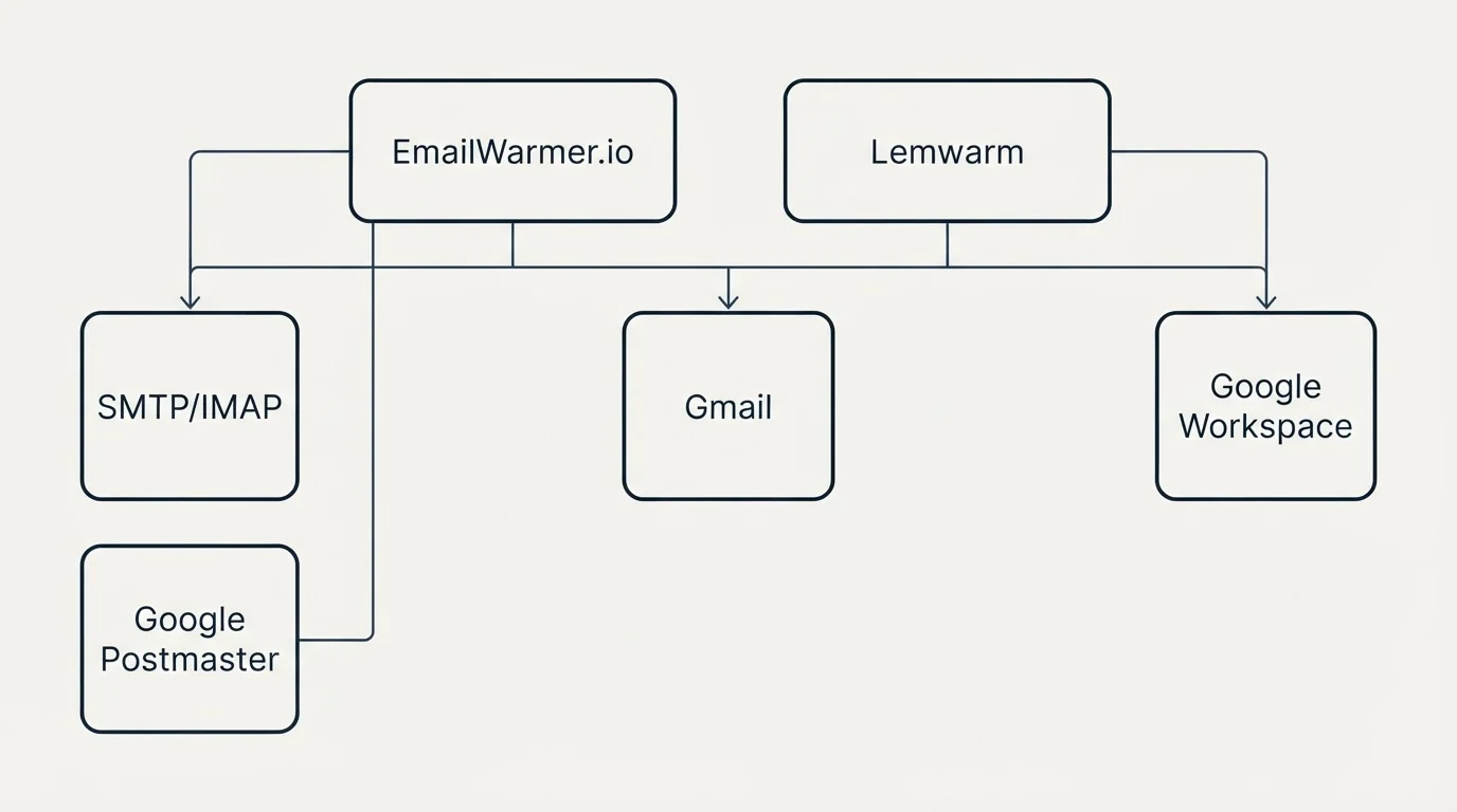 Integration grid: Integration Ecosystem (EmailWarmer.io, Lemwarm, Gmail, SMTP/IMAP)