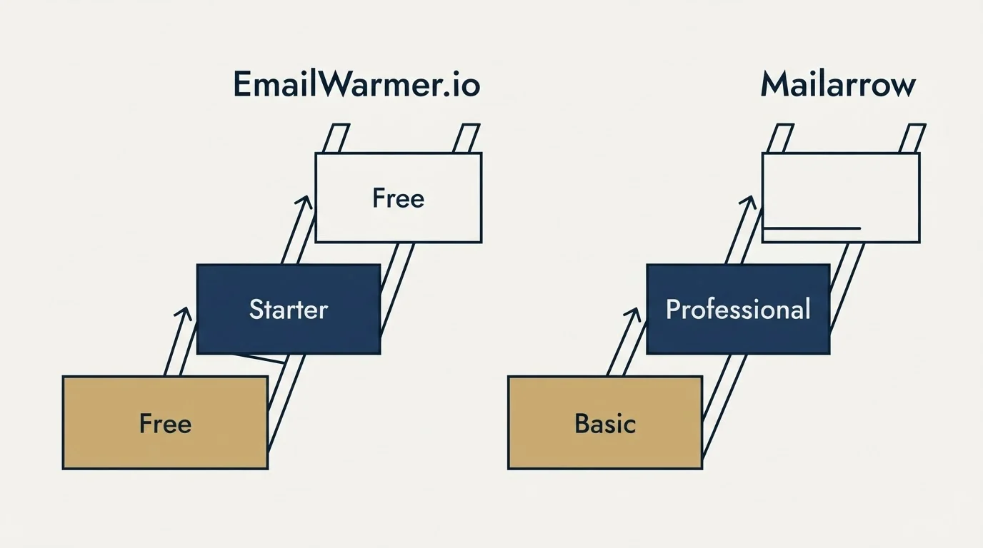 Pricing ladder: Pricing Comparison (EmailWarmer.io, Mailarrow, Free, Basic)