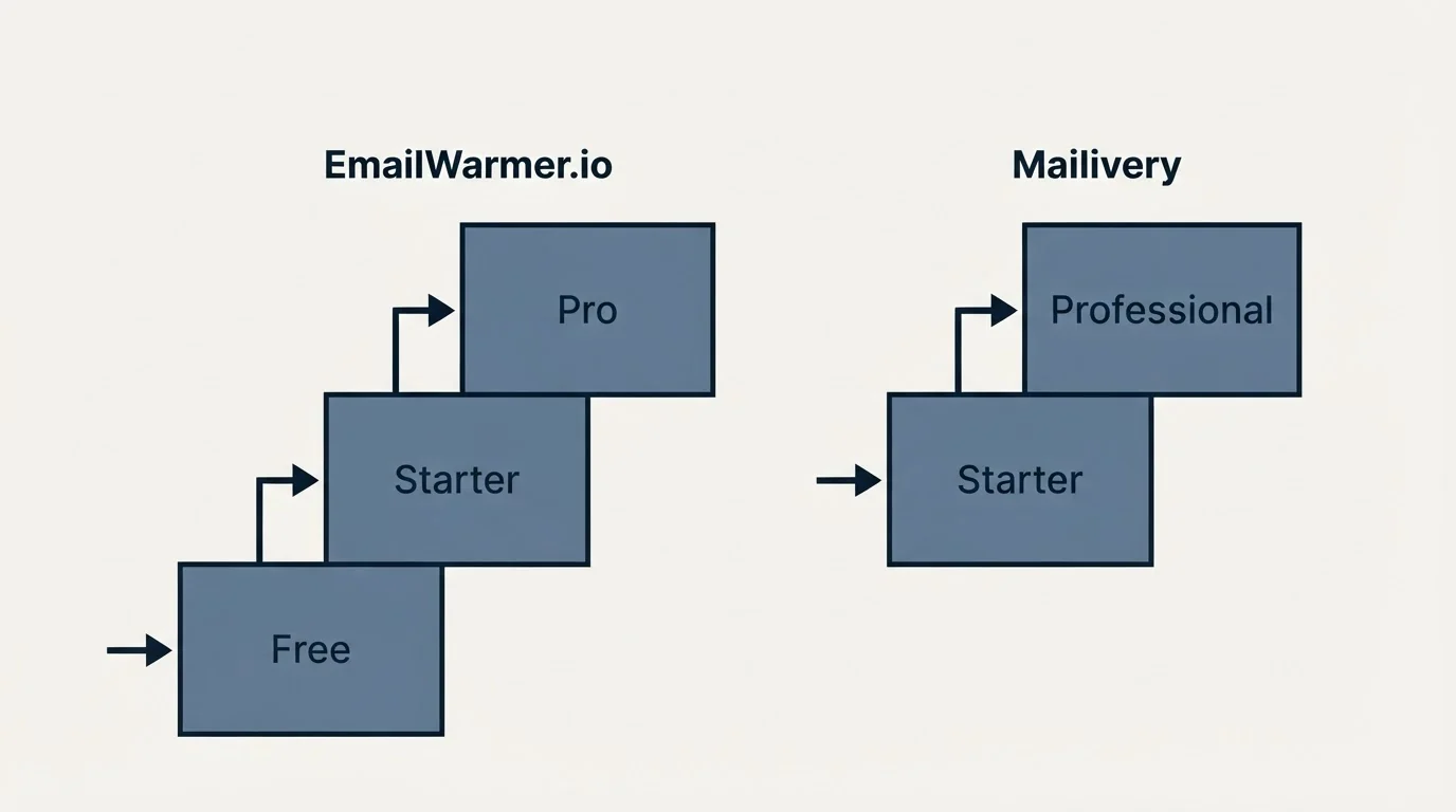 Pricing ladder: Pricing Comparison (EmailWarmer.io, Mailivery, Free, Starter)