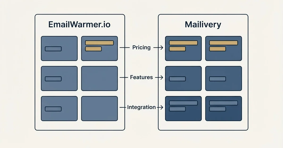 Comparison panel: EmailWarmer.io vs Mailivery (Pricing, Features, Integration)