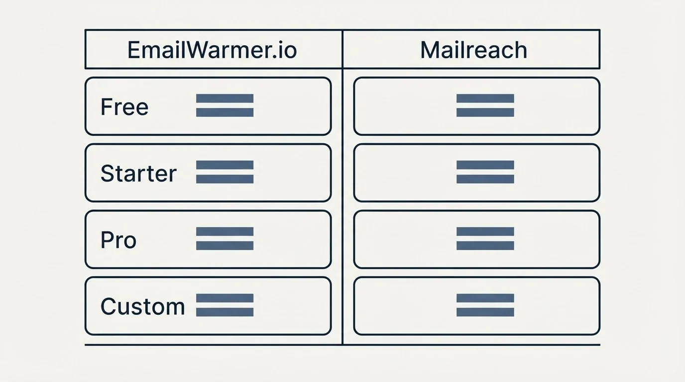 Pricing table: Pricing Comparison (EmailWarmer.io, Mailreach, Free, Starter)