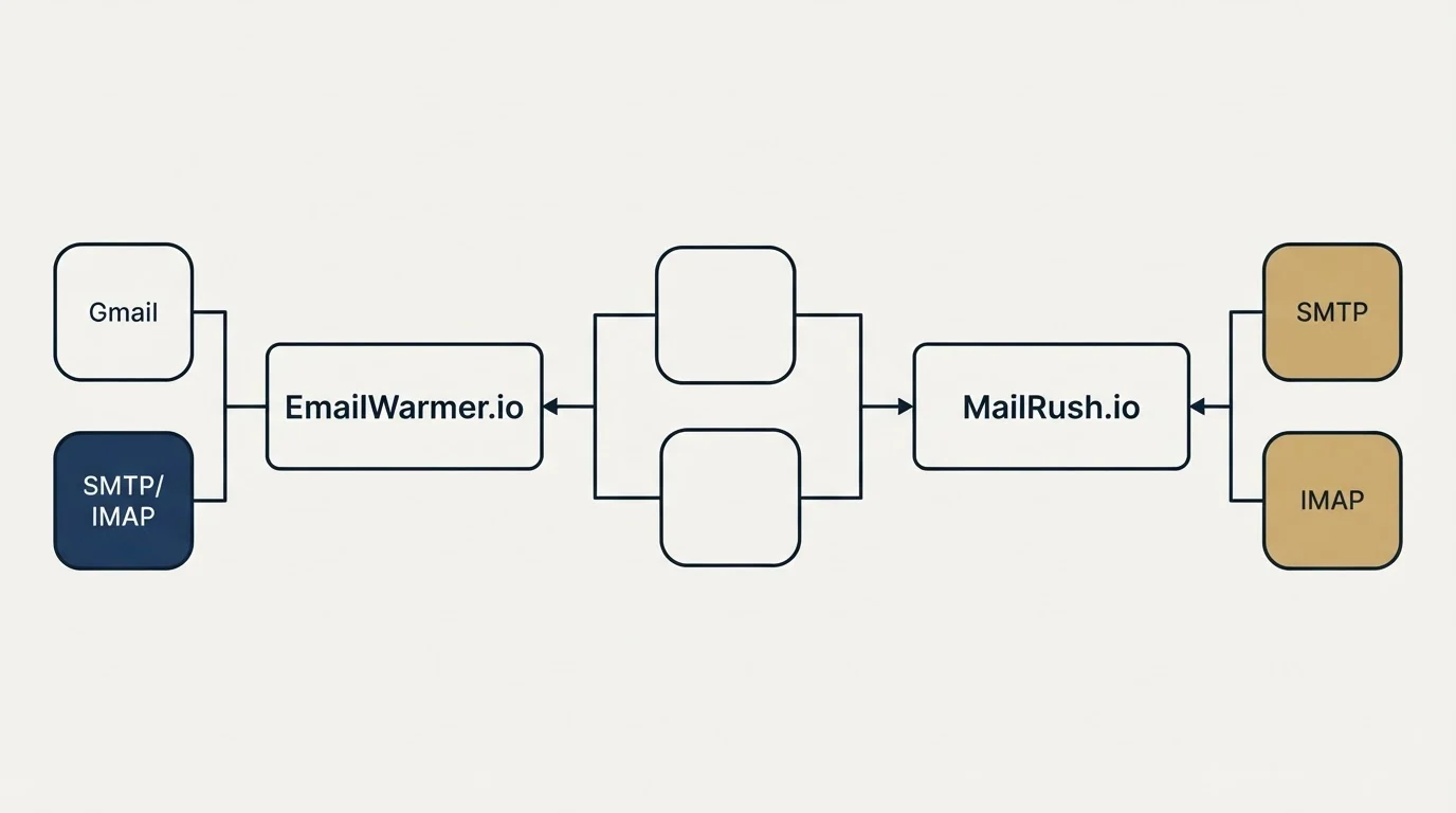 Integration schematic: Integration Ecosystem (EmailWarmer.io, MailRush.io, Gmail, SMTP)