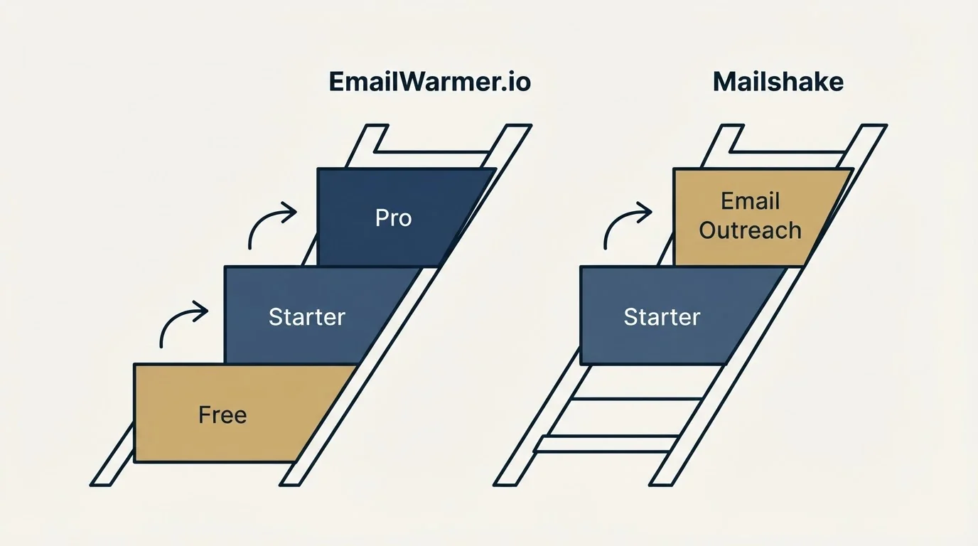 Pricing ladder: Pricing Comparison (EmailWarmer.io, Mailshake, Free, Starter)