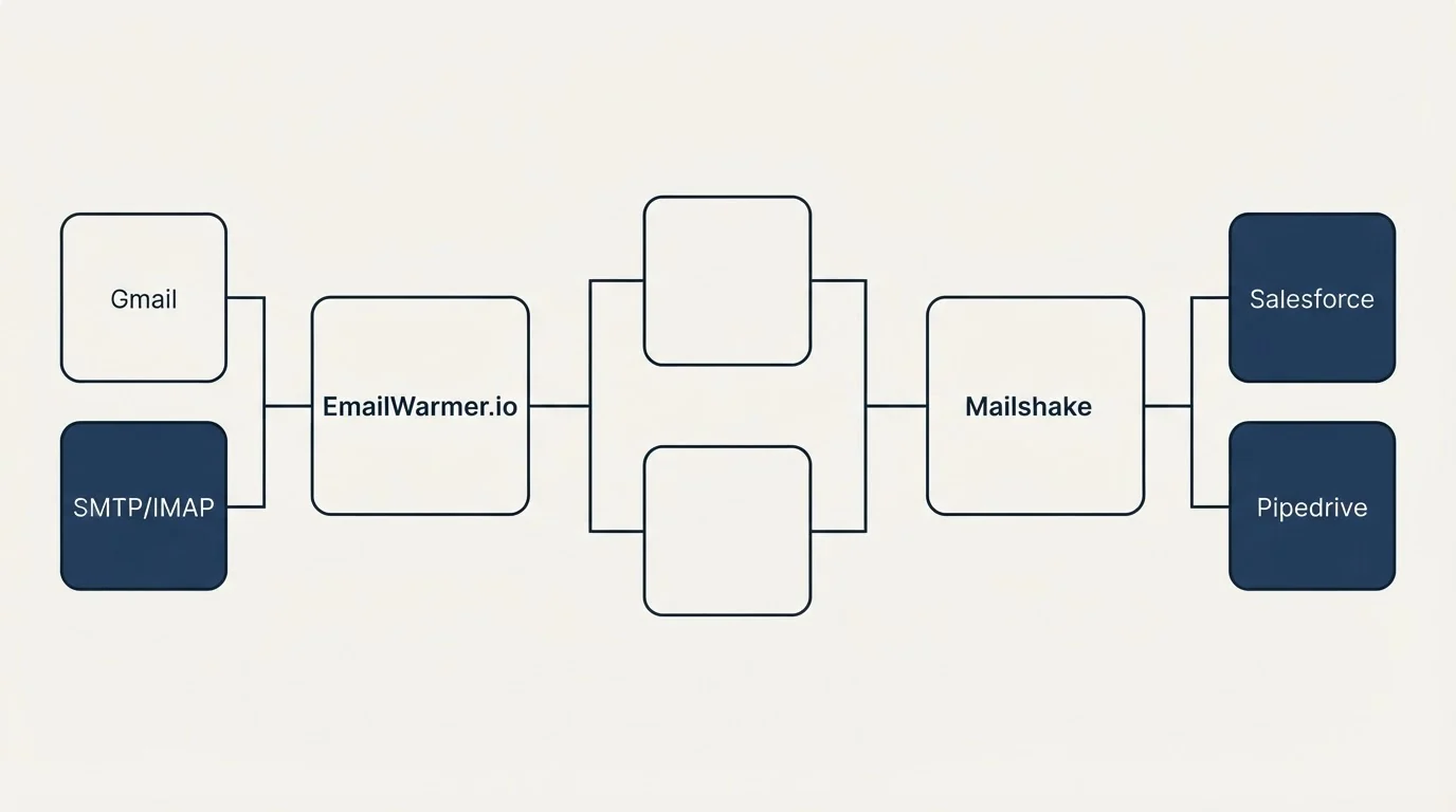 Integration flow: Integration Ecosystem (EmailWarmer.io, Mailshake, Gmail, Salesforce)