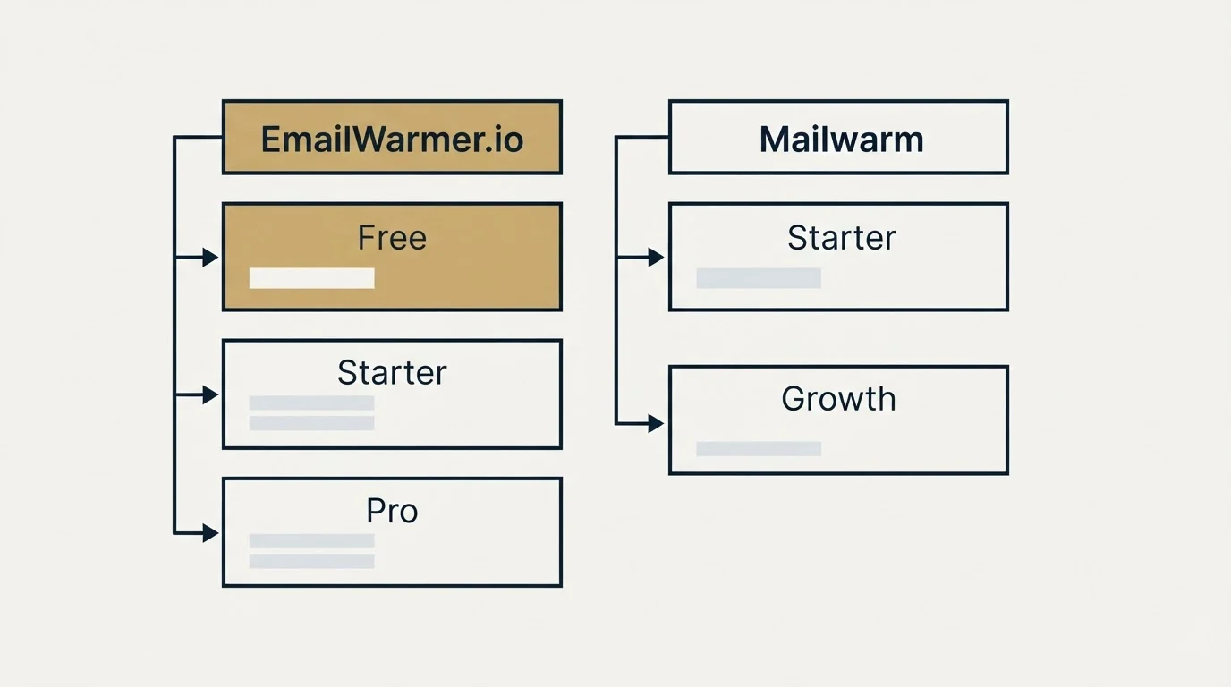 Pricing table: Pricing Comparison (EmailWarmer.io, Mailwarm, Free, Starter)