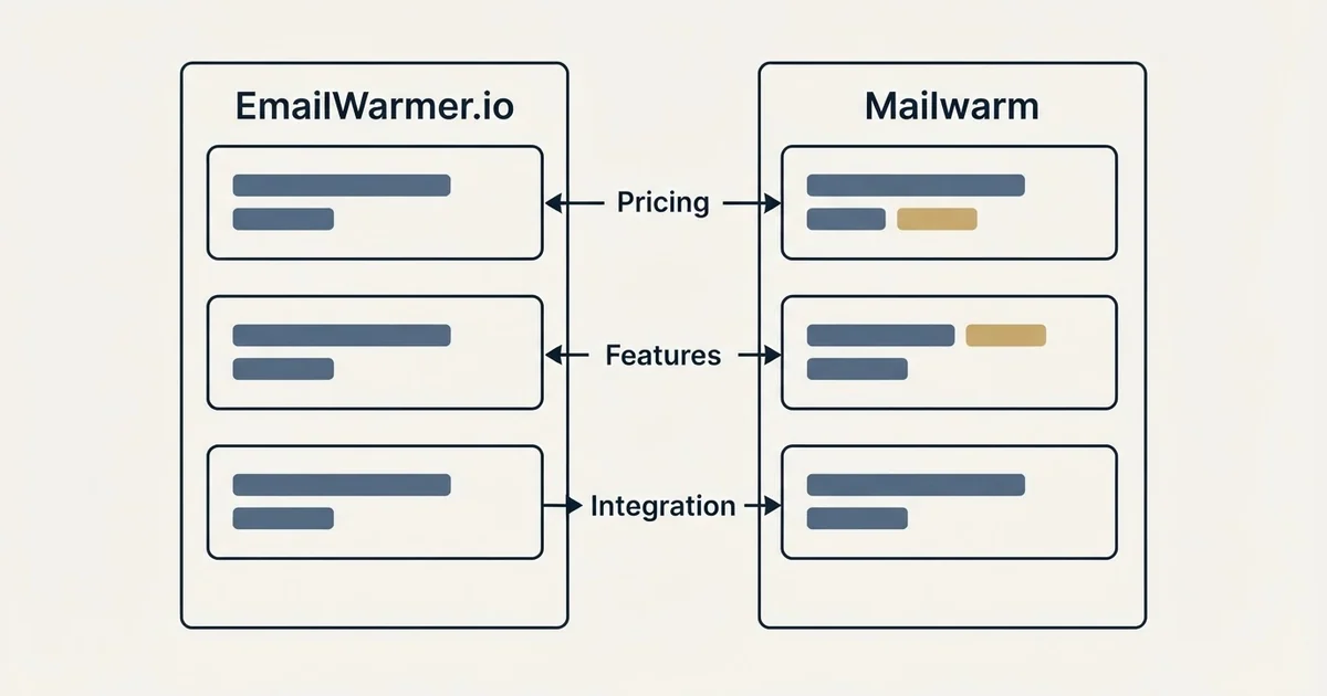 Comparison panel: EmailWarmer.io vs Mailwarm (Pricing, Features, Integration)
