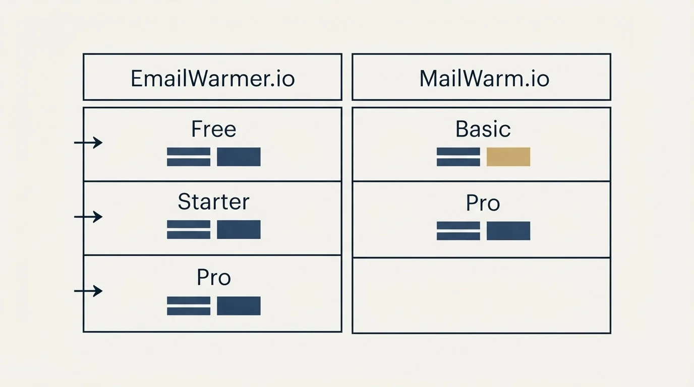 Pricing table: Pricing Comparison (EmailWarmer.io, MailWarm.io, Free, Basic)