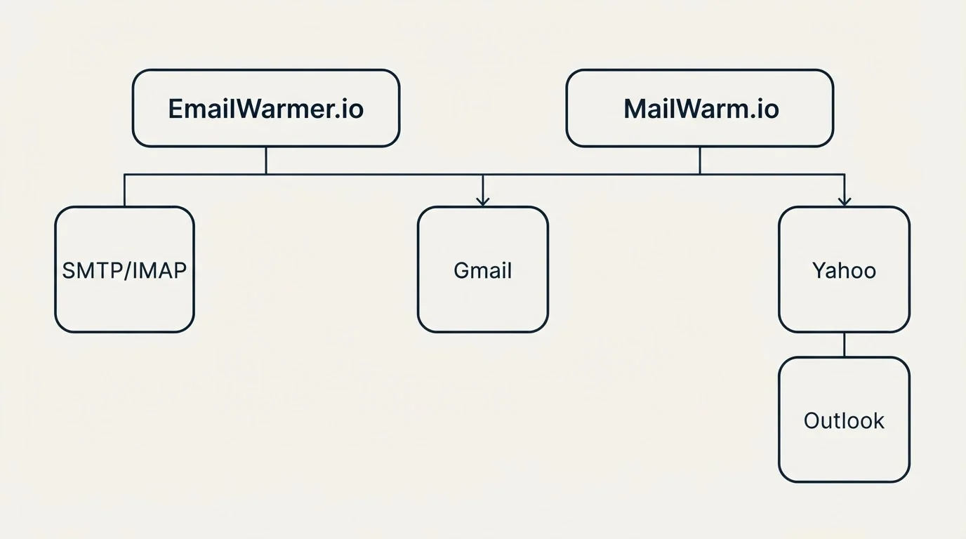 Integration grid: Integration Ecosystem (EmailWarmer.io, MailWarm.io, Gmail, Yahoo)