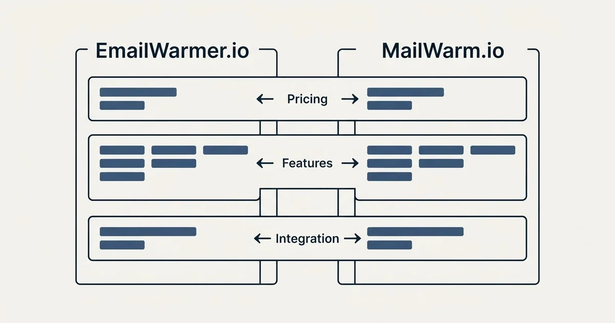 Comparison panel: EmailWarmer.io vs MailWarm.io (Pricing, Features, Integration)