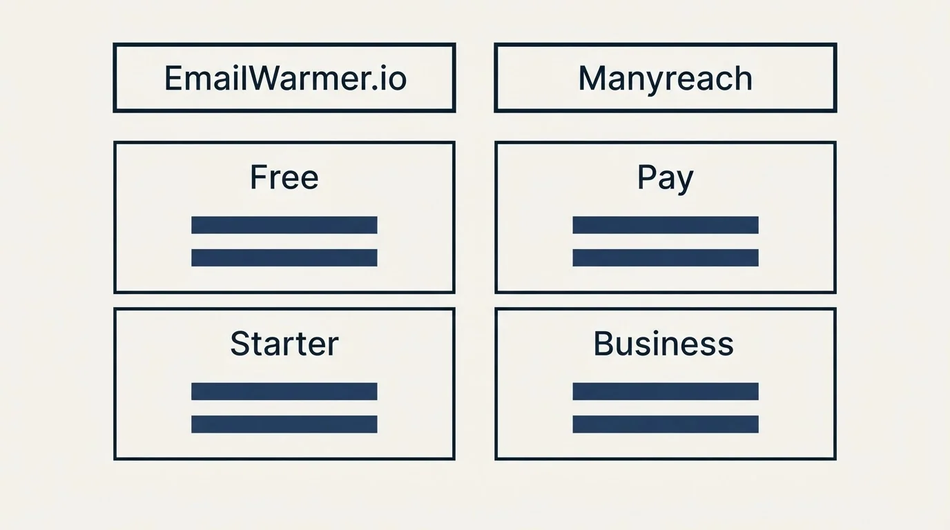 Pricing table: Pricing Comparison (EmailWarmer.io, Manyreach, Free, Pay)
