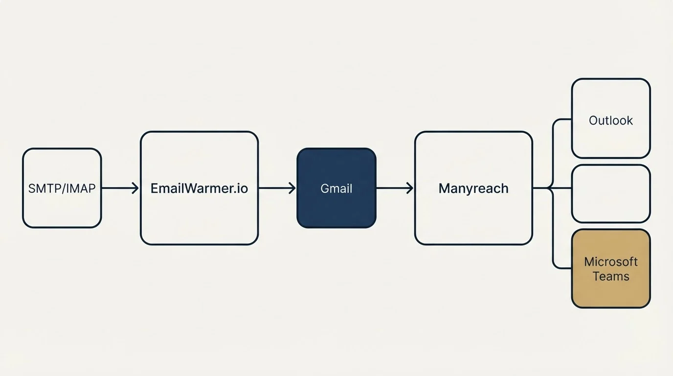 Integration flow: Integration Ecosystem (EmailWarmer.io, Manyreach, Gmail, Outlook)