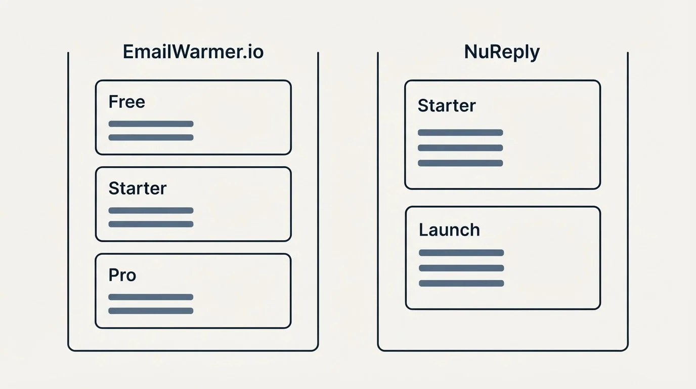 Pricing panels: Pricing Comparison (EmailWarmer.io, NuReply, Free, Starter)