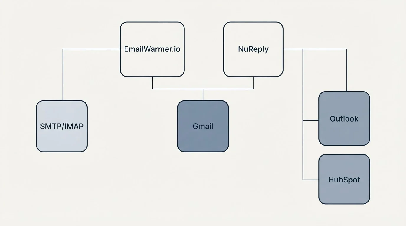 Integration grid: Integration Ecosystem (EmailWarmer.io, NuReply, Gmail, Outlook)