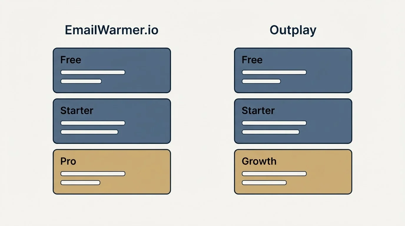 Pricing panels: Pricing Comparison (EmailWarmer.io, Outplay, Free, Starter)