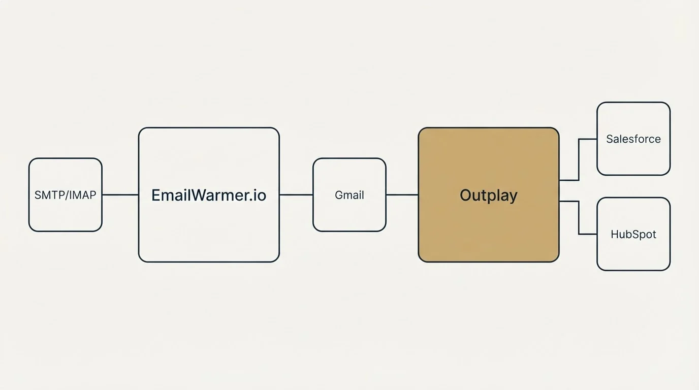Integration flow: Integration Ecosystem (EmailWarmer.io, Outplay, Gmail, Salesforce)