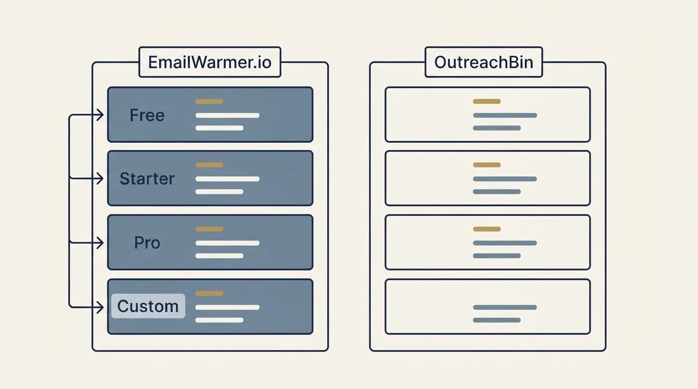 Pricing panels: Pricing Comparison (EmailWarmer.io, OutreachBin, Free, Starter)