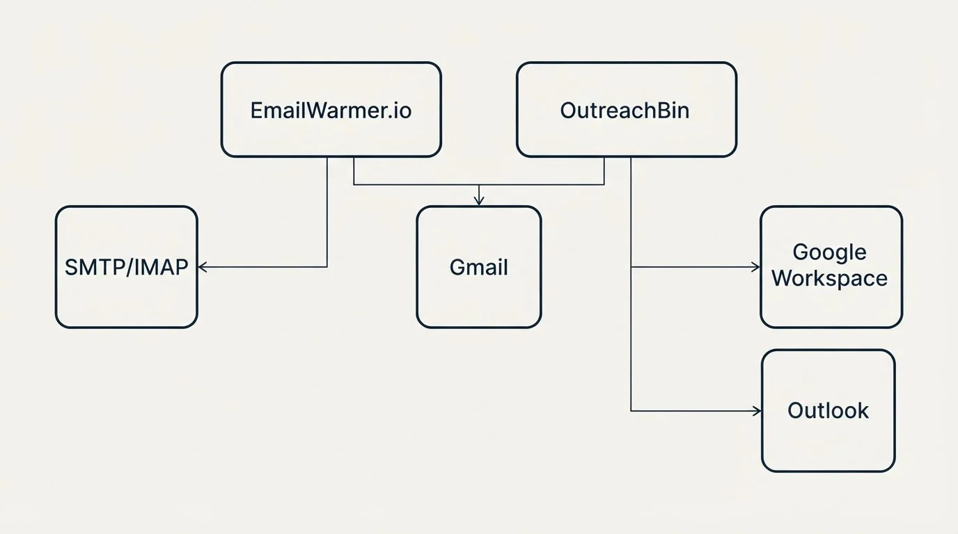 Integration grid: Integration Ecosystem (EmailWarmer.io, OutreachBin, Gmail, Google Workspace)