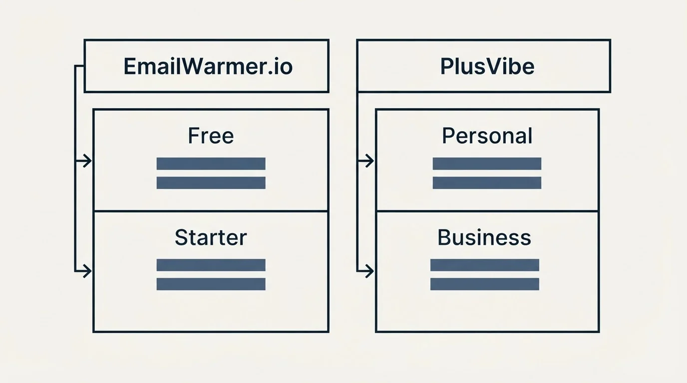 Pricing table: Pricing Comparison (EmailWarmer.io, PlusVibe, Free, Personal)
