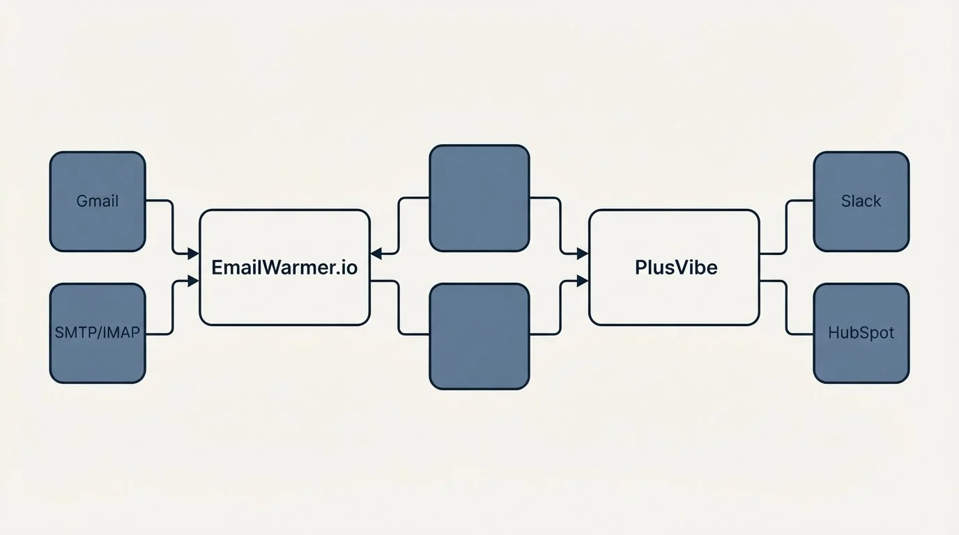 Integration flow: Integration Ecosystem (EmailWarmer.io, PlusVibe, Gmail, Slack)