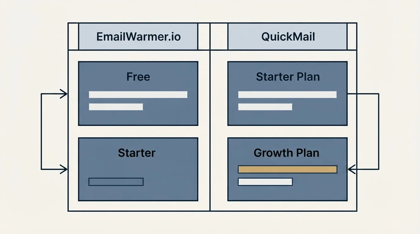 Pricing table: Pricing Comparison (EmailWarmer.io, QuickMail, Free, Starter Plan)