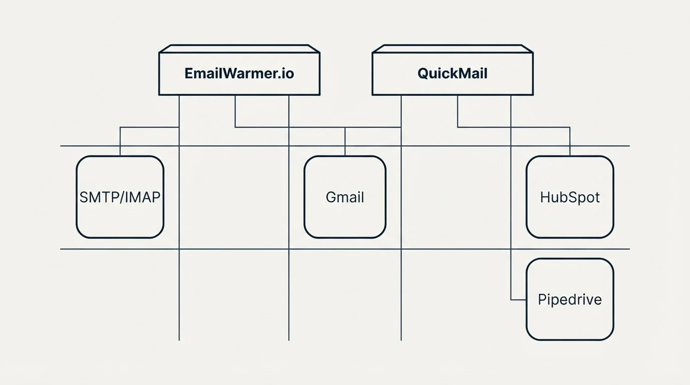 Integration grid: Integration Ecosystem (EmailWarmer.io, QuickMail, Gmail, HubSpot)