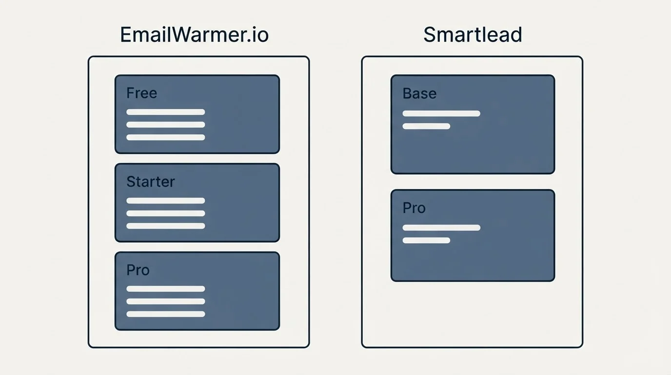Pricing panels: Pricing Comparison (EmailWarmer.io, Smartlead, Free, Base)