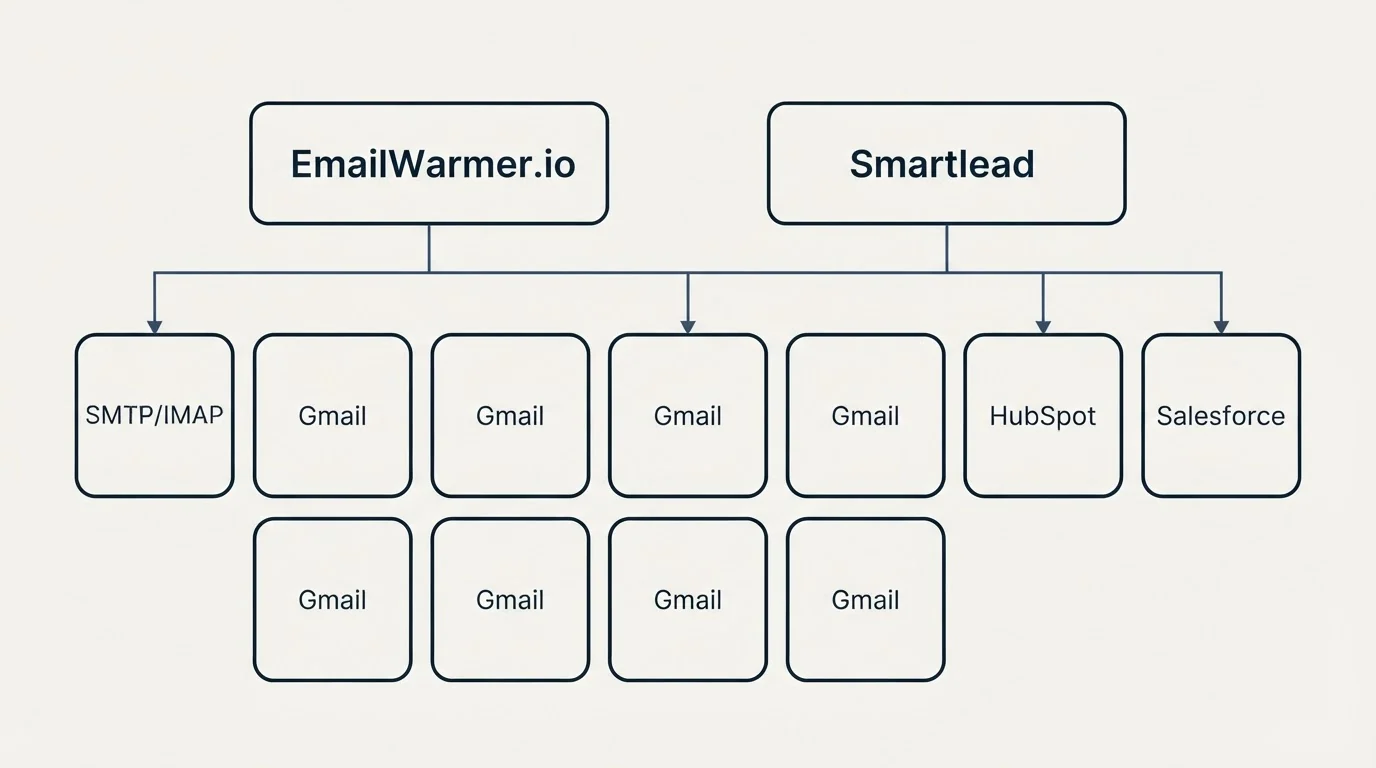 Integration grid: Integration Ecosystem (EmailWarmer.io, Smartlead, Gmail, HubSpot)