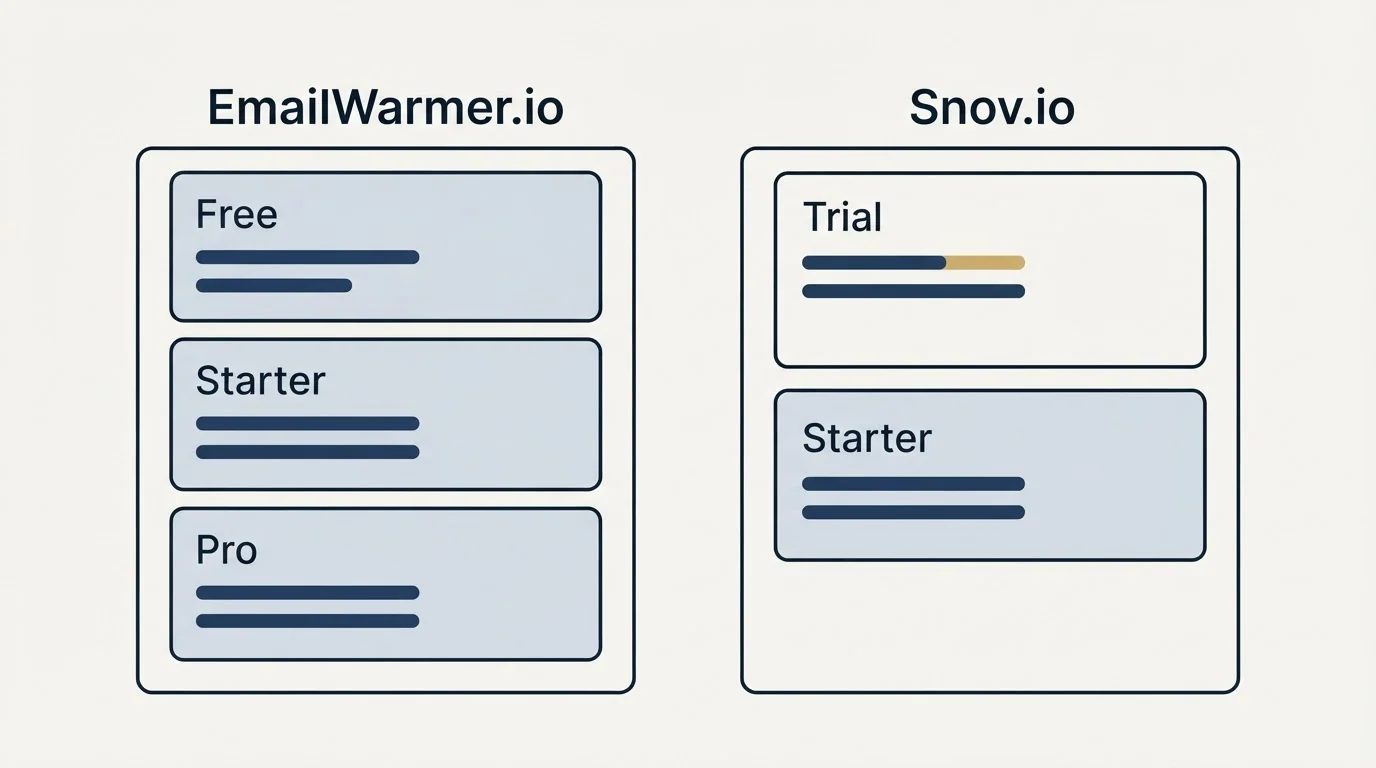 Pricing panels: Pricing Comparison (EmailWarmer.io, Snov.io, Free, Trial)