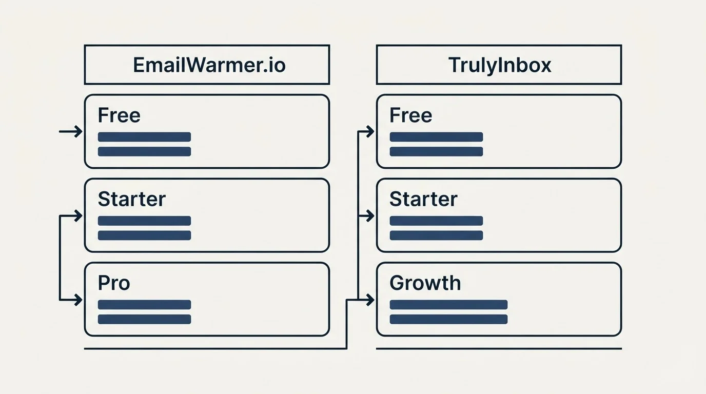 Pricing table: Pricing Comparison (EmailWarmer.io, TrulyInbox, Free, Starter)