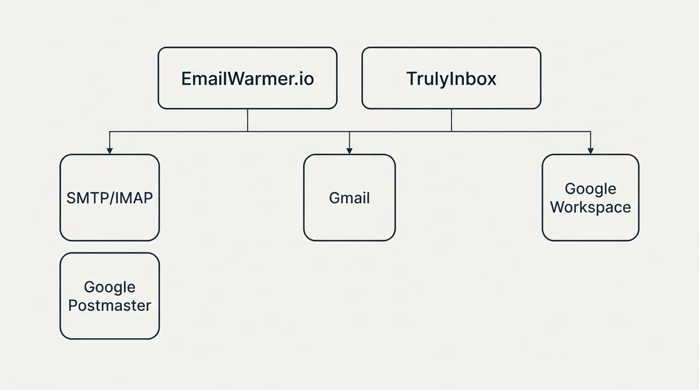 Integration grid: Integration Ecosystem (EmailWarmer.io, TrulyInbox, Gmail, SMTP/IMAP)