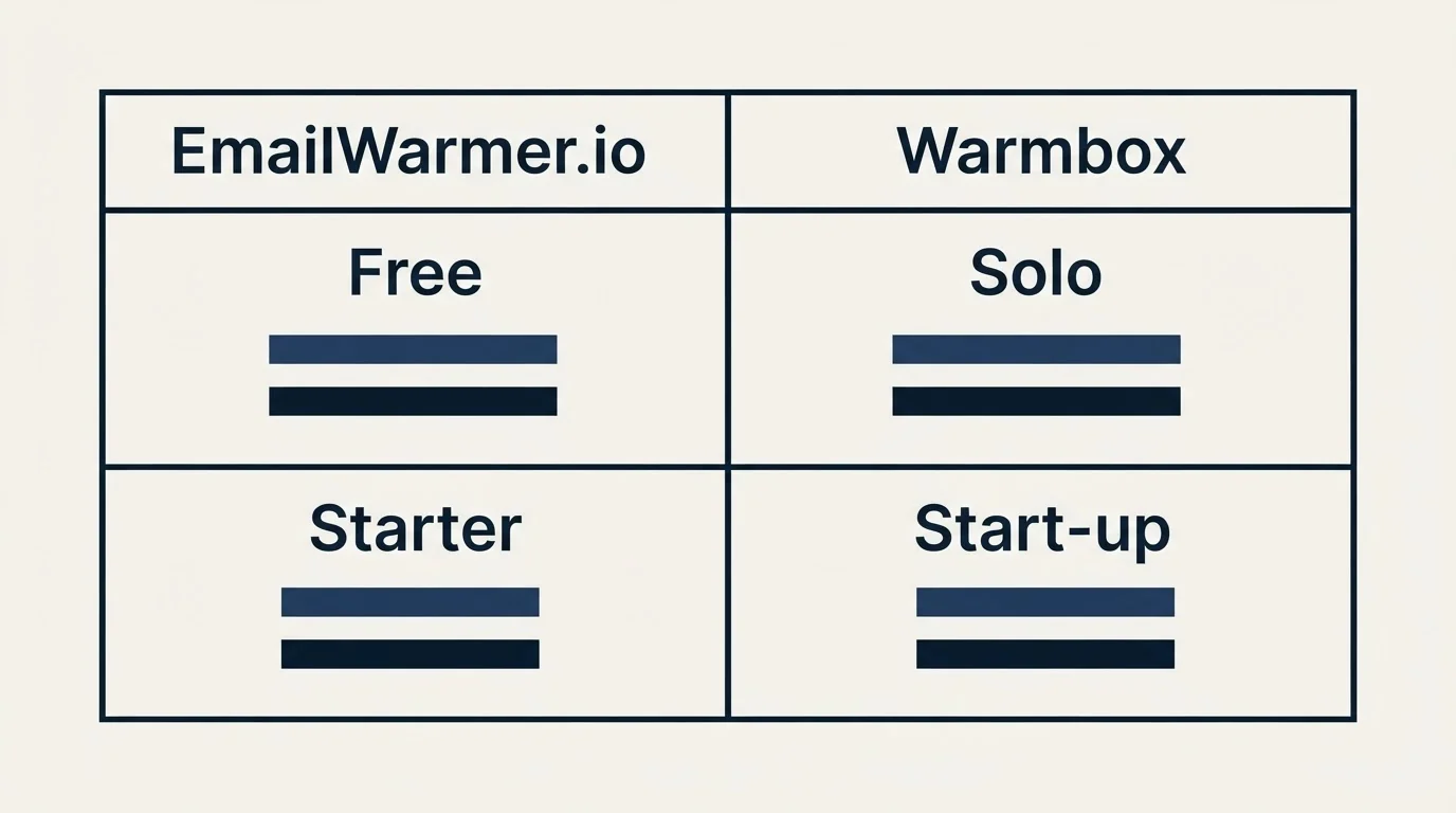 Pricing table: Pricing Comparison (EmailWarmer.io, Warmbox, Free, Solo)