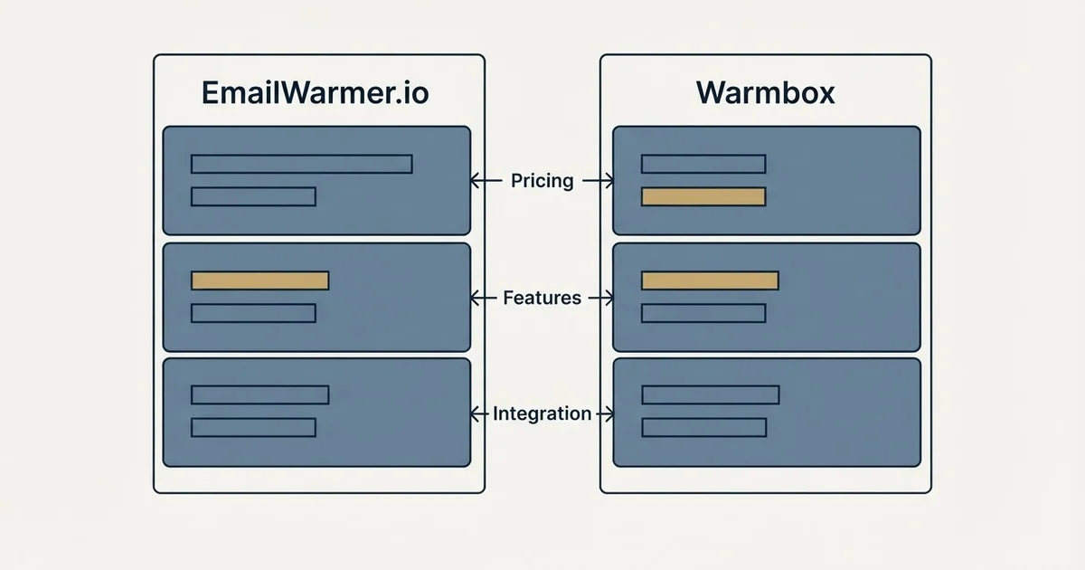 Comparison panel: EmailWarmer.io vs Warmbox (Pricing, Features, Integration)